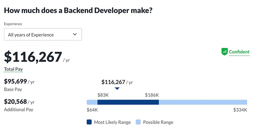 Salario de desarrollador back end según Glassdoor