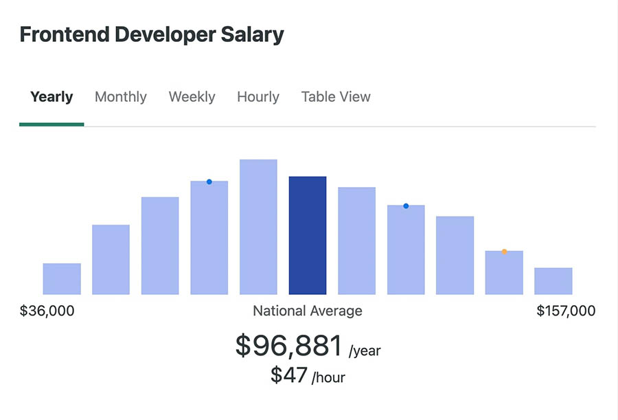 Salario de desarrollador front end según ZipRecruiter