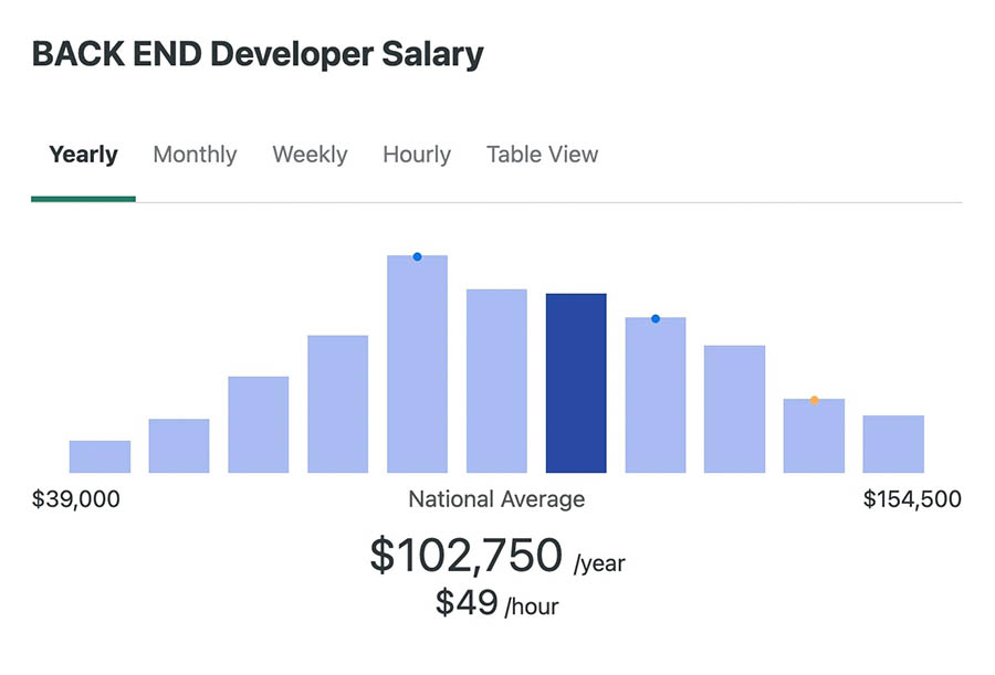 Salario de desarrollador back end ZipRecruiter