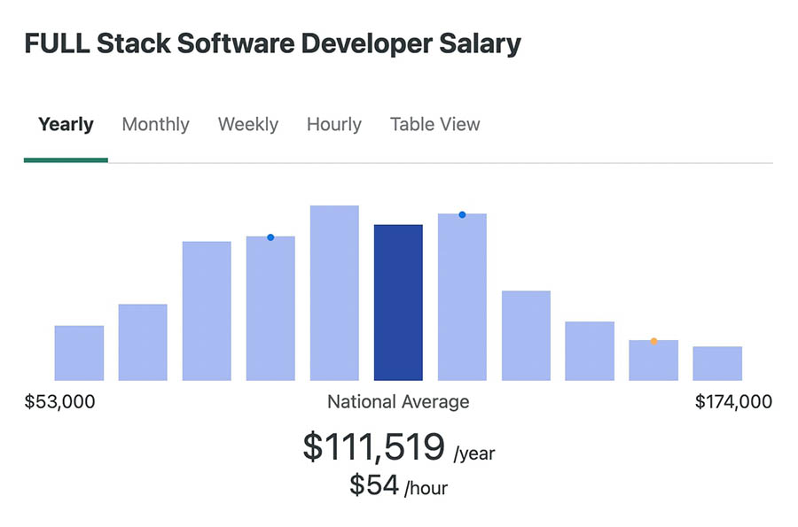 Salario de desarrollador full stack de acuerdo con ZipRecruiter