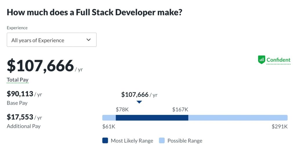 Full Stack Developer salary comparison