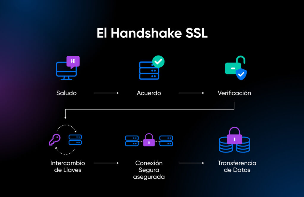 Una infografía del proceso de protocolo de enlace SSL con pasos como Hola, Acuerdo, Verificación, Intercambio de claves y Transferencia de datos.