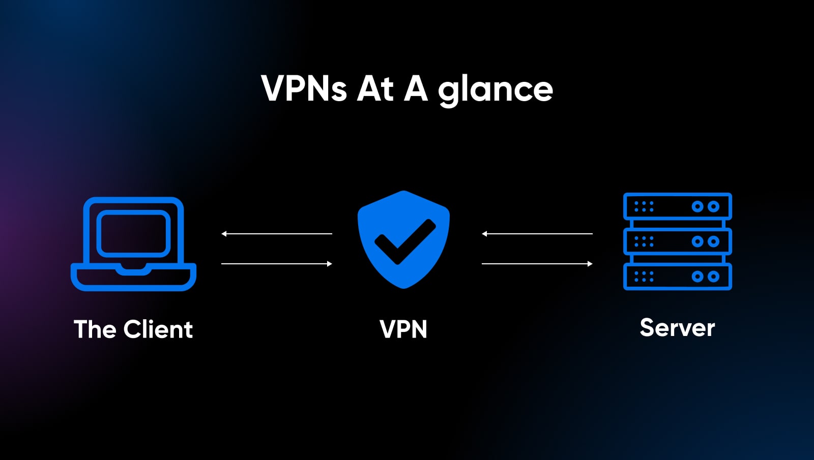 VPNs at a glance showing the VPB as a comms point between the client and the server