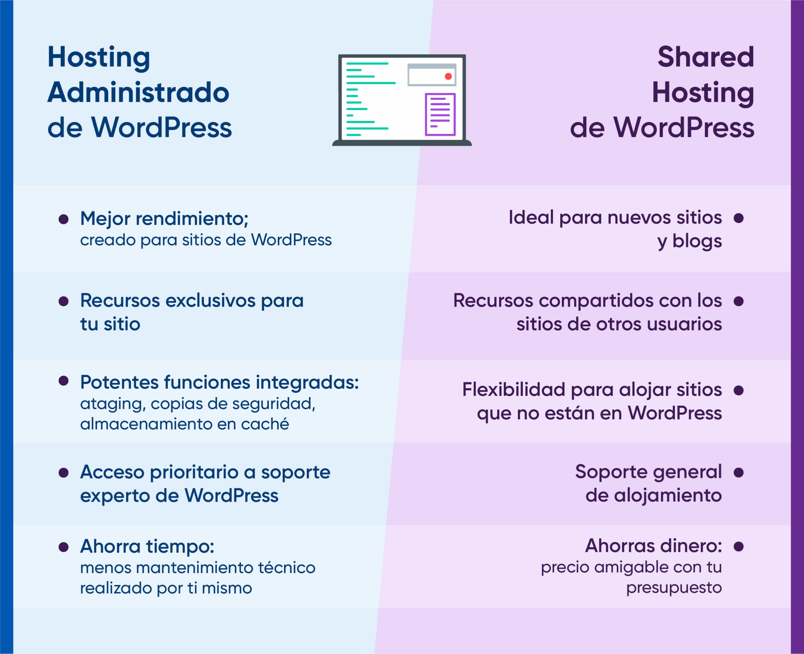 Comparación de funciones entre planes de alojamiento Shared y Administrado