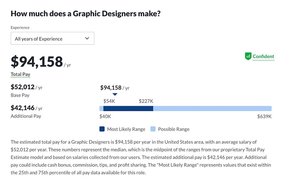 Salario de diseñador gráfico según Glassdoor