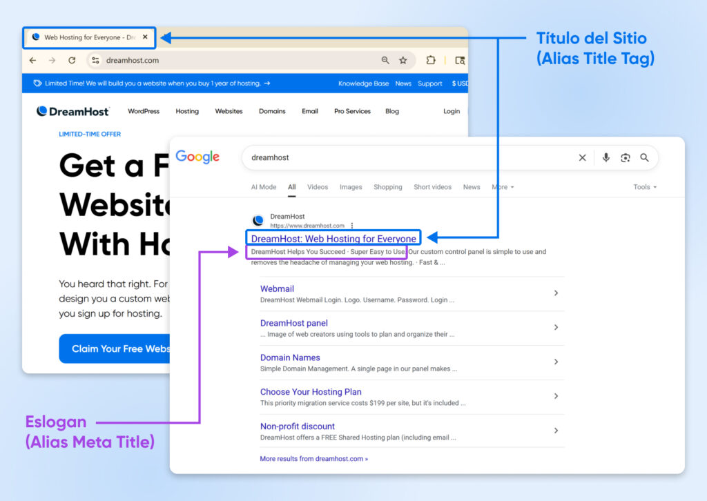 Captura de pantalla anotada que muestra el sitio web de DreamHost y el resultado de búsqueda en Google, destacando el título del sitio como “DreamHost: Web Hosting para Todos” y el eslogan como “DreamHost te ayuda a tener éxito – Súper fácil de usar”.