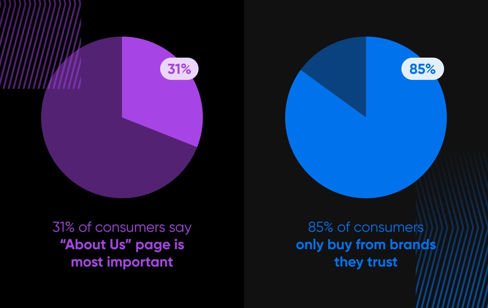 A good About Us page can help you to build that kind of bond with new visitors. One recent survey found that 31% of consumers say "About Us" page is most important. And 85% of consumers only buy from brands they trust.