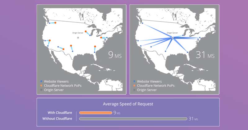 Cloudflare performance chart