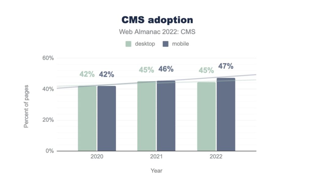 Increase in CMS adoption