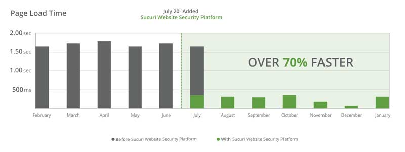 Sucuri CDN performance chart