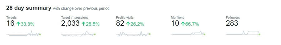 An example of social media analytics.