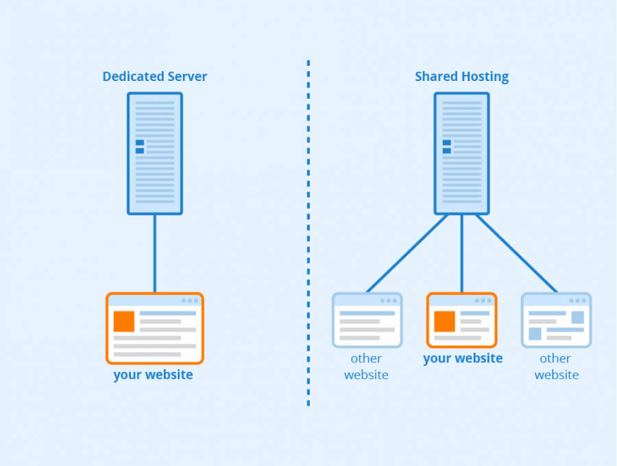 Alojamiento compartido vs. alojamiento dedicado.