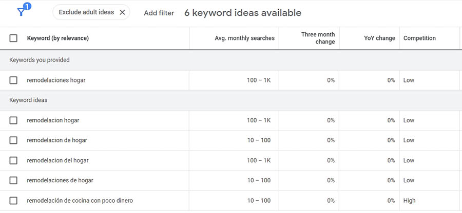 Unos resultados en el Planificador de palabras clave de Google.