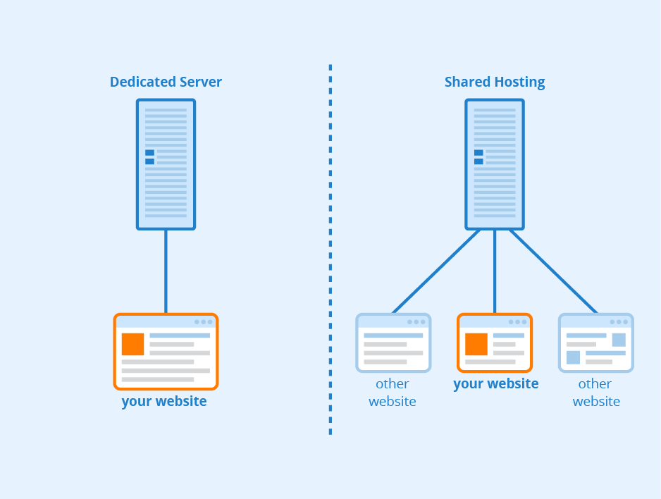 shared vs dedicated hosting