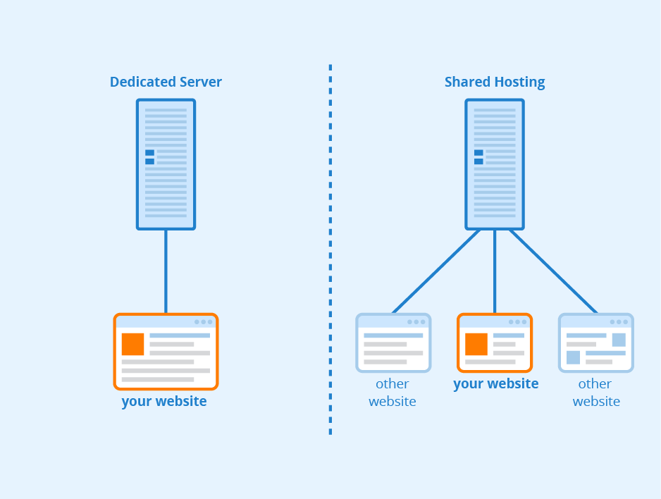 Shared Hosting vs Dedicated Hosting