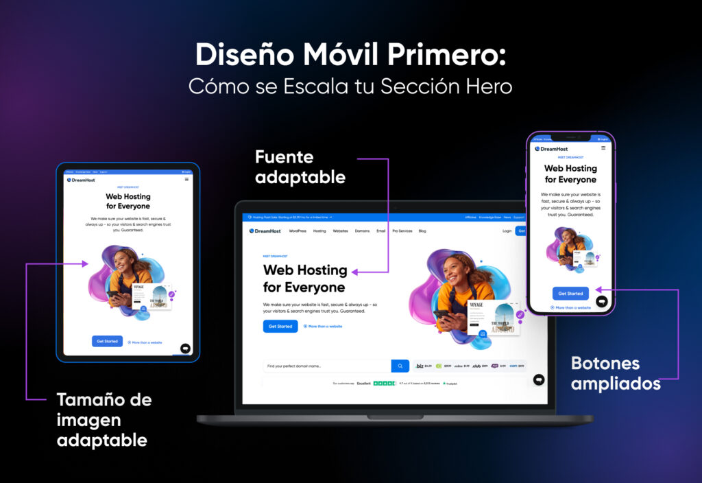 Demostración de diseño mobile-first que muestra cómo el sitio web de DreamHost se adapta desde dispositivos móviles hasta escritorio, destacando elementos responsivos como la escala tipográfica, el tamaño de las imágenes y los ajustes de botones.