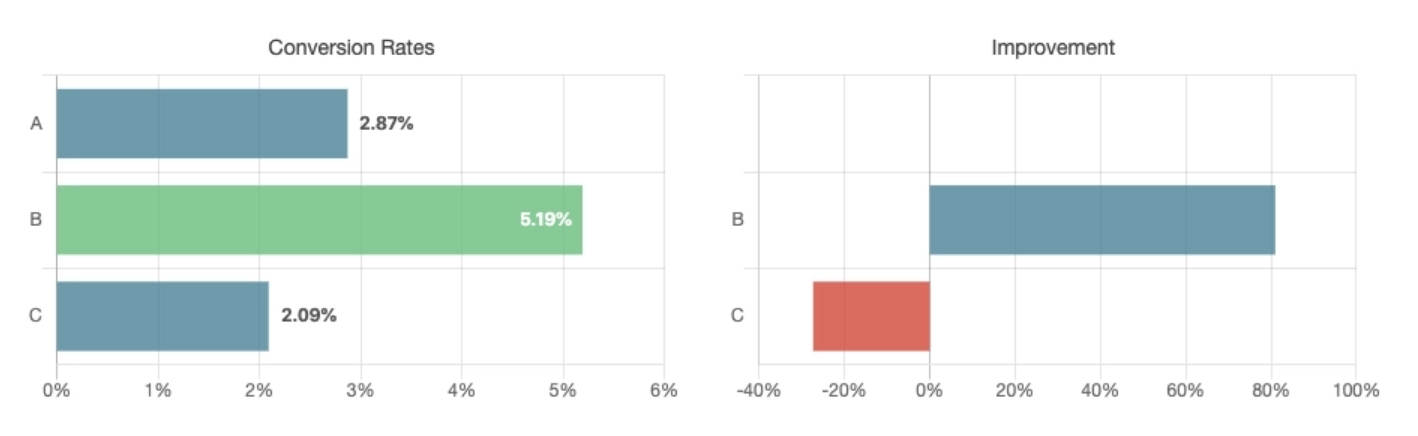 Conversion rates test