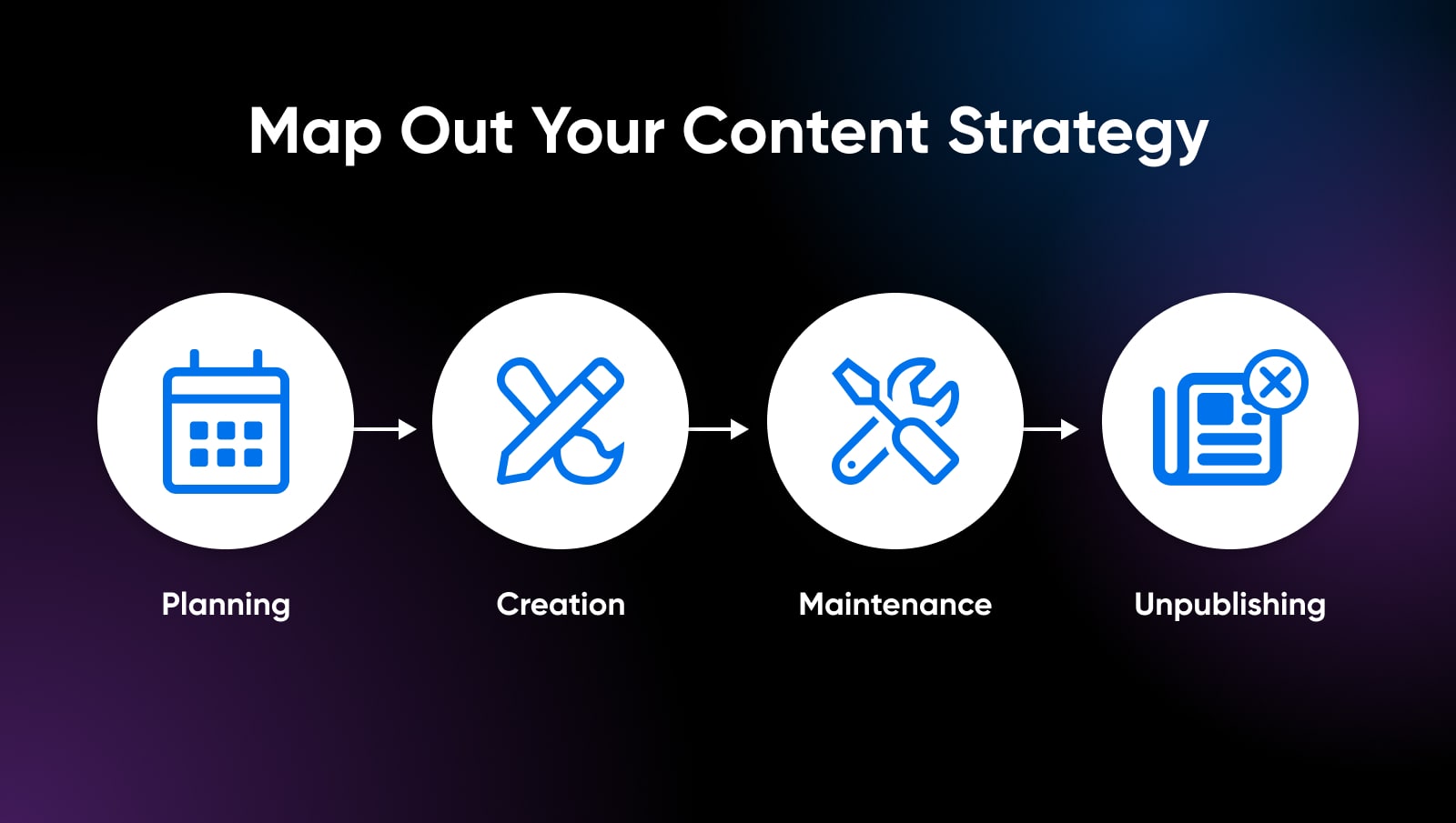 four step content strategy: planning, creation, maintenance, unpublishing