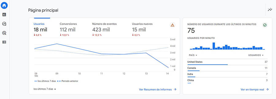Datos de Google Analytics