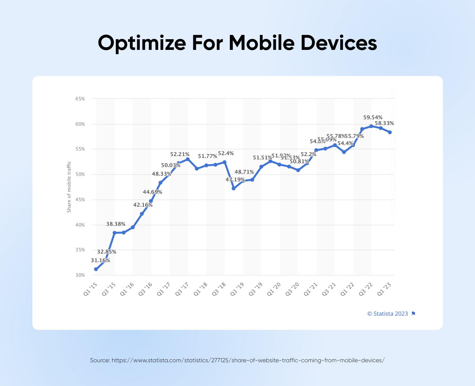 statista graph from 2023 showing optimization for mobile devices with a huge percentage growth around 2017, slight drop in 2019, and then steadily climbing through Q1 of 2023