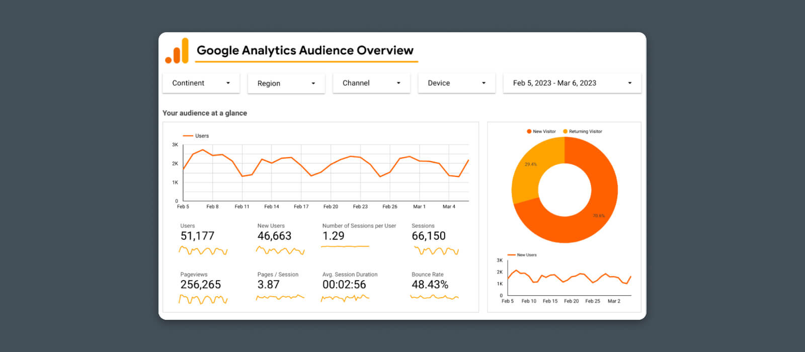 Audience Overview dashboard. You can get a real-time, at-a-glance look at how many people find your website, how often they’re returning, and how quickly your site is growing in popularity.