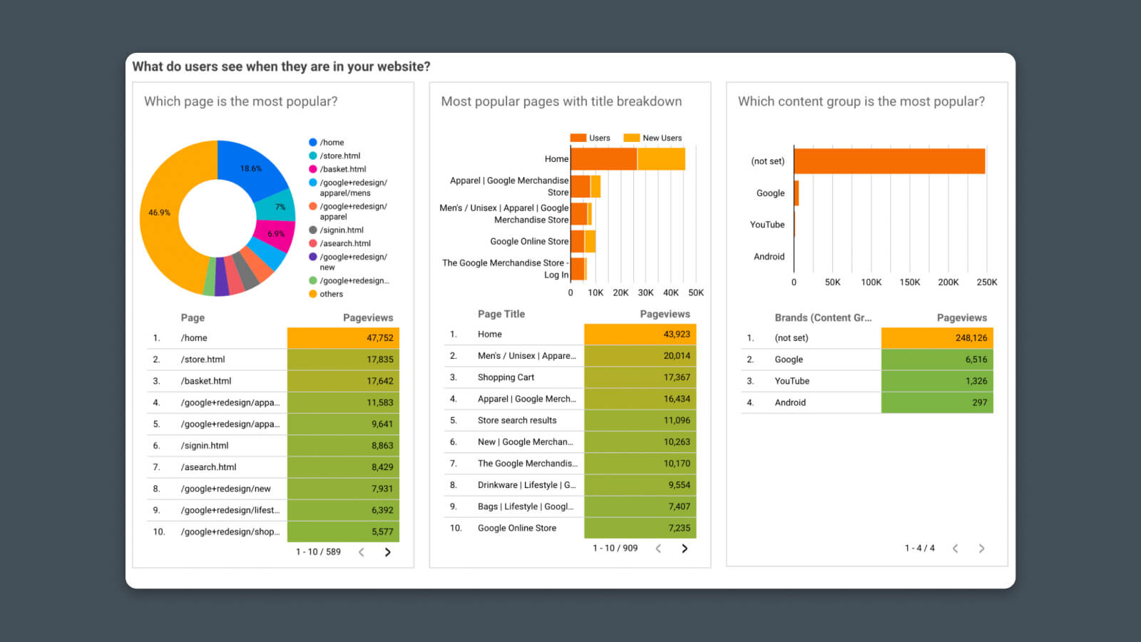 Customer Journey dashboard. You can better understand how users find your website and navigate it. We can see the most popular content and interactions such as "Site content data" and "Landing page reports"