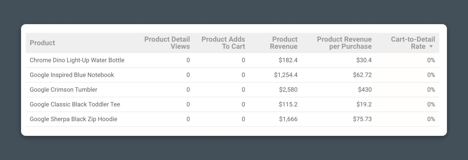 Ecommerce Performance. You can pipe data from Analytics and e-commerce platforms to track key business performance such as "Product sales and revenue", "Product conversion rates", and "Shopping and add-to-cart data"