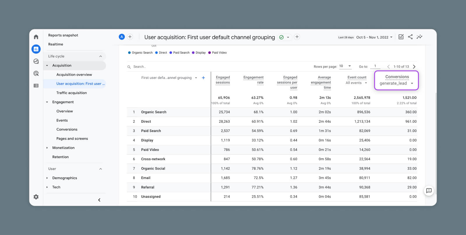 Screenshot of Google Analytics 4 Conversions