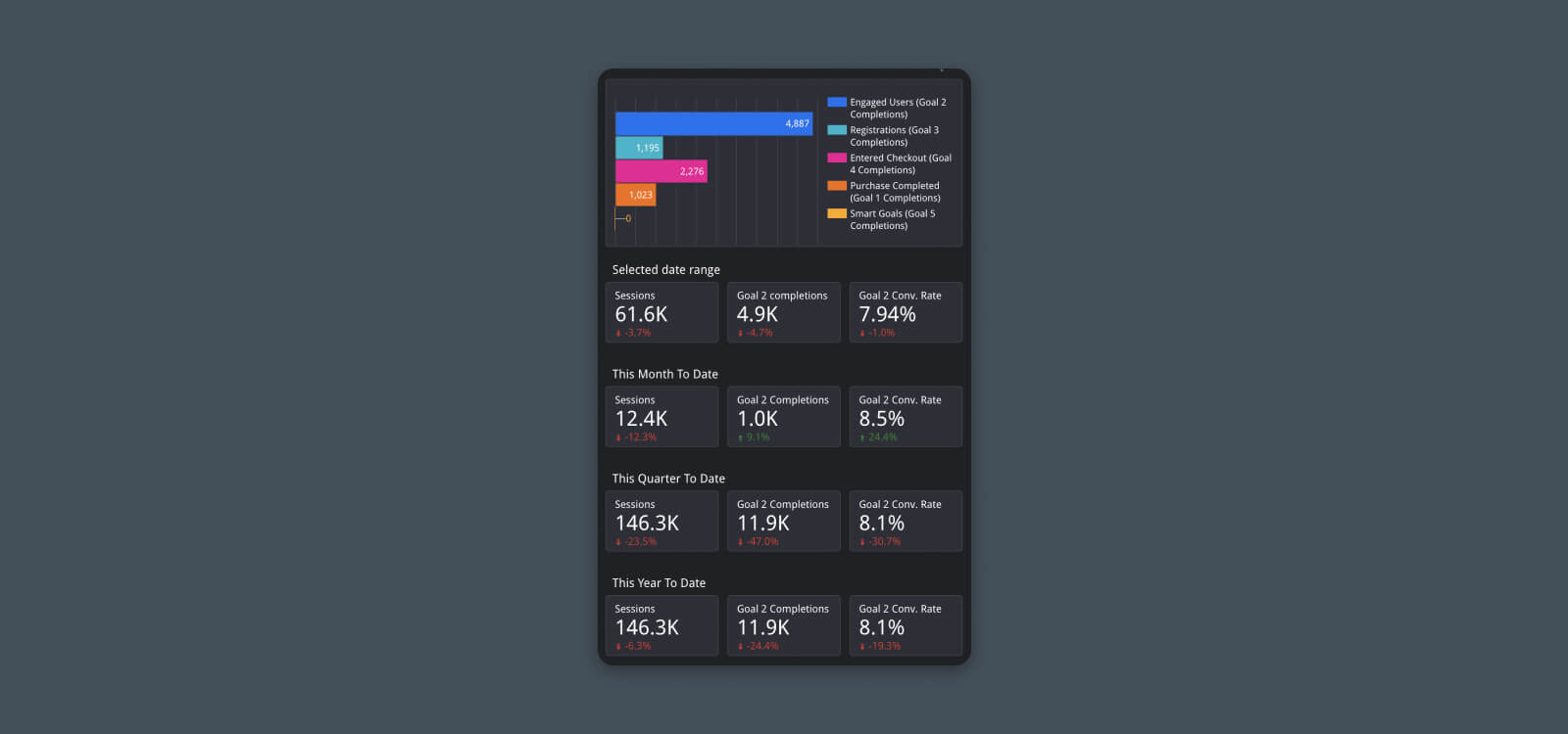 Goals Performance. You can check the performance of your website to better understand revenue attribution, conversion rates, and more.