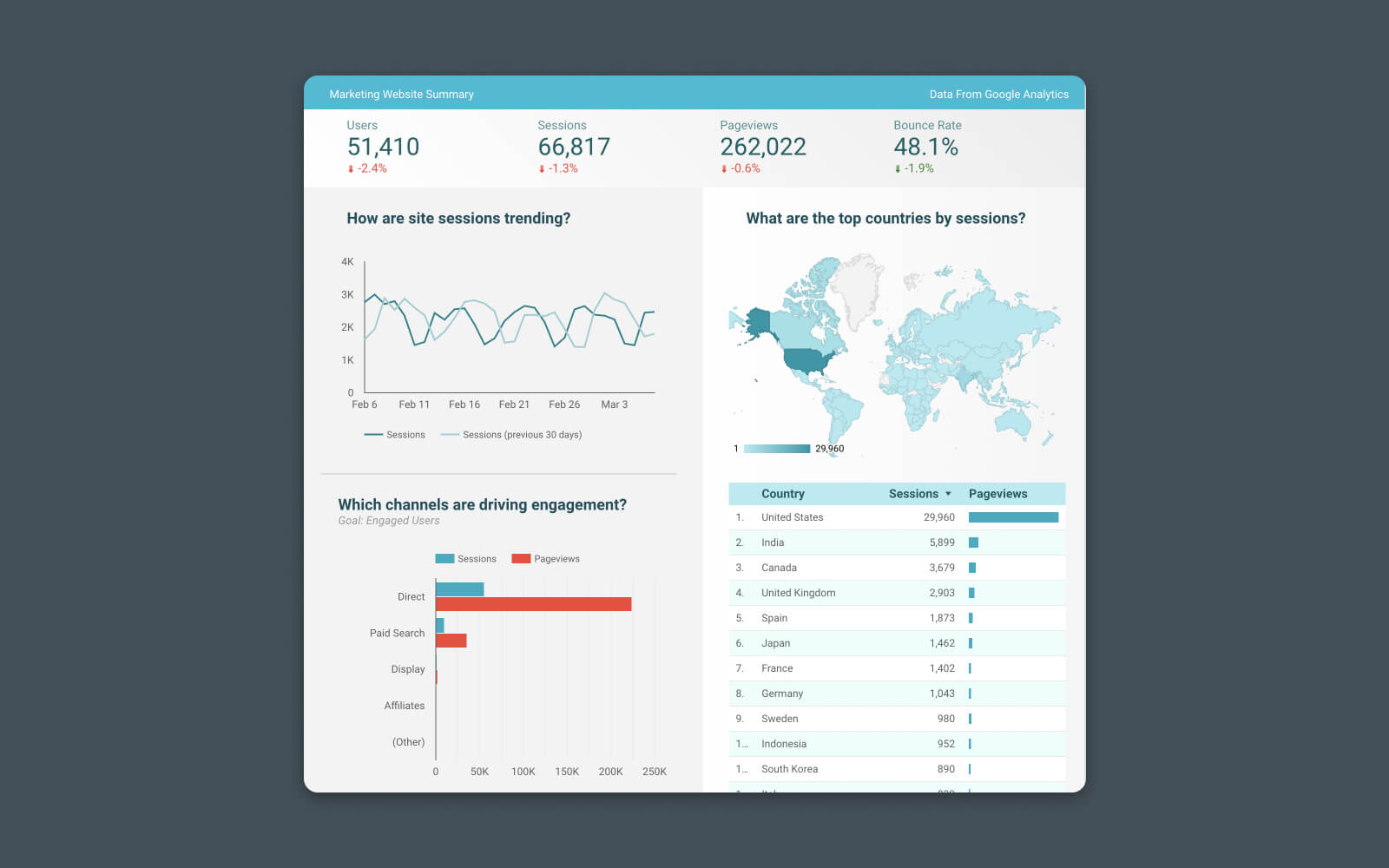 Google Analytics Report. Google Analytics reports display, combine, and visualize key analytics data in a single dashboard to make it easier for stakeholders to understand and make decisions.