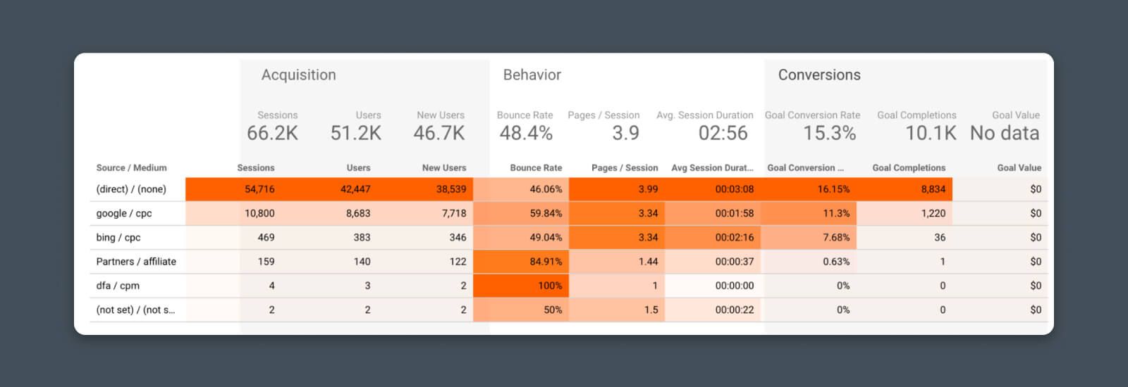 Marketing Dashboard. You can view a snapshot of traffic from your digital marketing channels, content marketing, social media, and more.