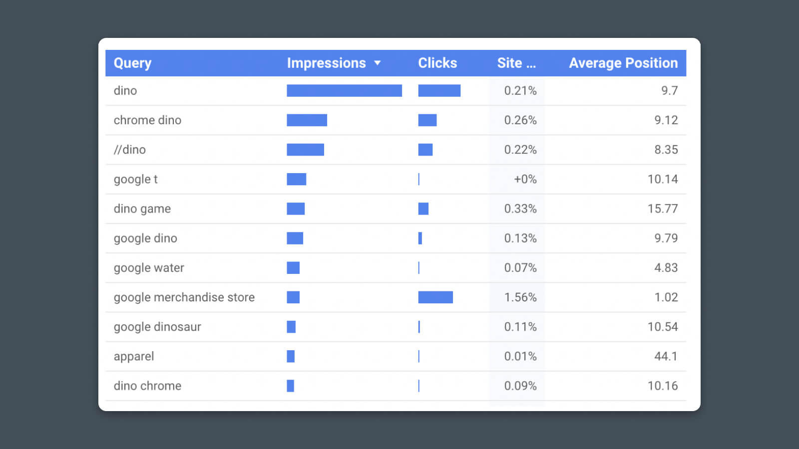 SEO (Organic Search) dashboard. You can see how much traffic you receive from search engines like Google and which pages perform best in search.