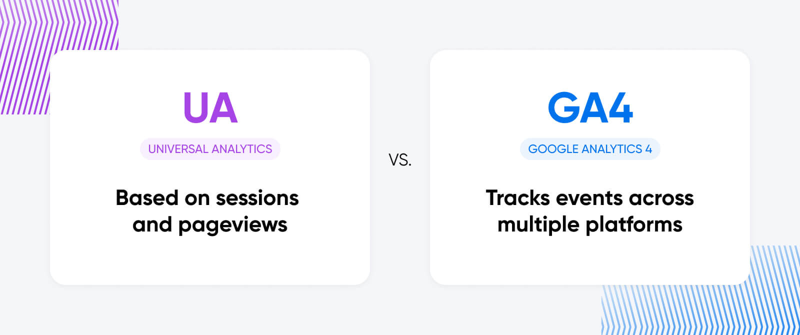 Difference between Universal Analytics and Google Analytics 4. Universal Analytics is based on sessions and pageviews. Google Analytics 4 tracks events across multiple platforms