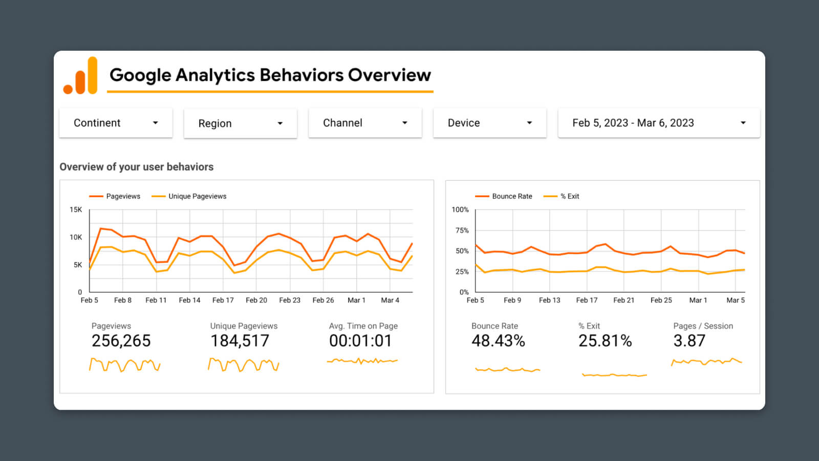 User Experience dashboard. Here you can assess the functionality of your website by building a dashboard for crucial UX metrics like "Session duration" and "Bounce rate".