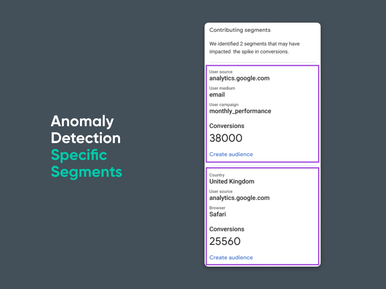 Analytics Intelligence can investigate the anomaly to identify specific segments that contribute to it, which can help you get to the bottom of unexpected changes more quickly.