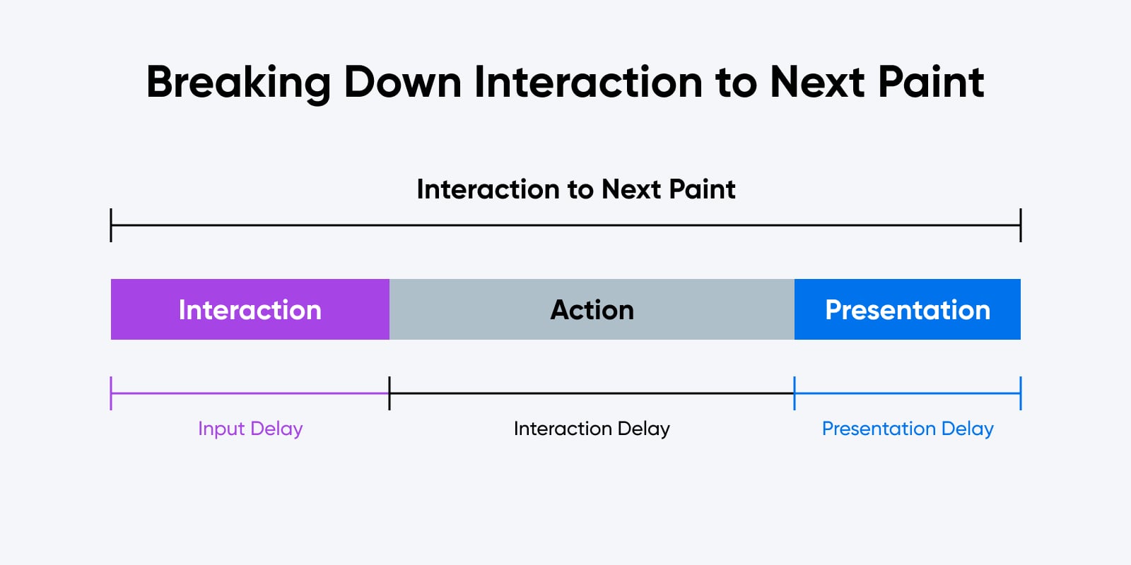 Breaking Down Interaction to Next Paint