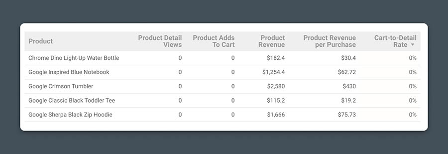 Ecommerce Performance plantilla reporte Looker Studio