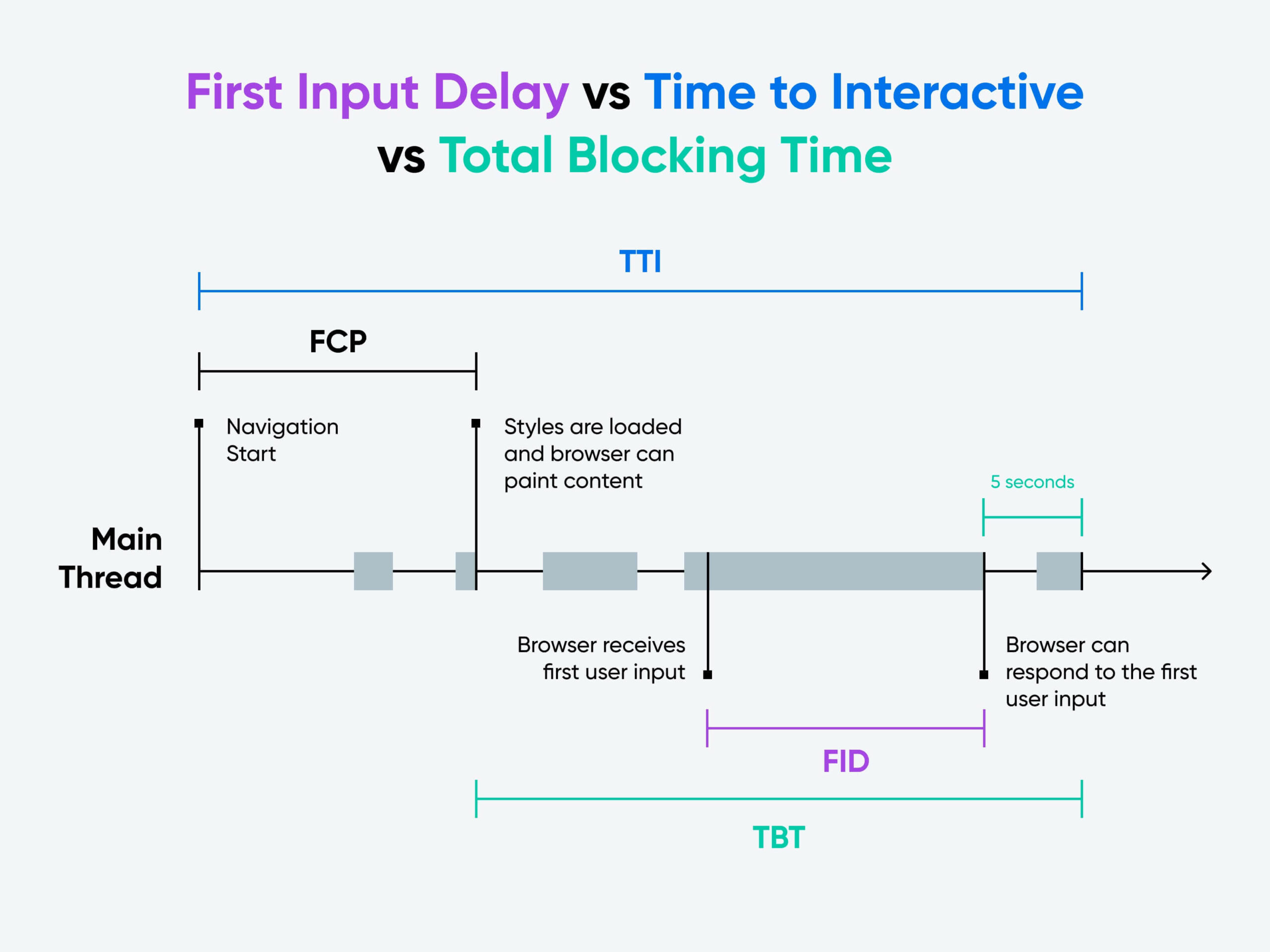 First Input Delay vs Time to Interactive vs Total Blocking Time