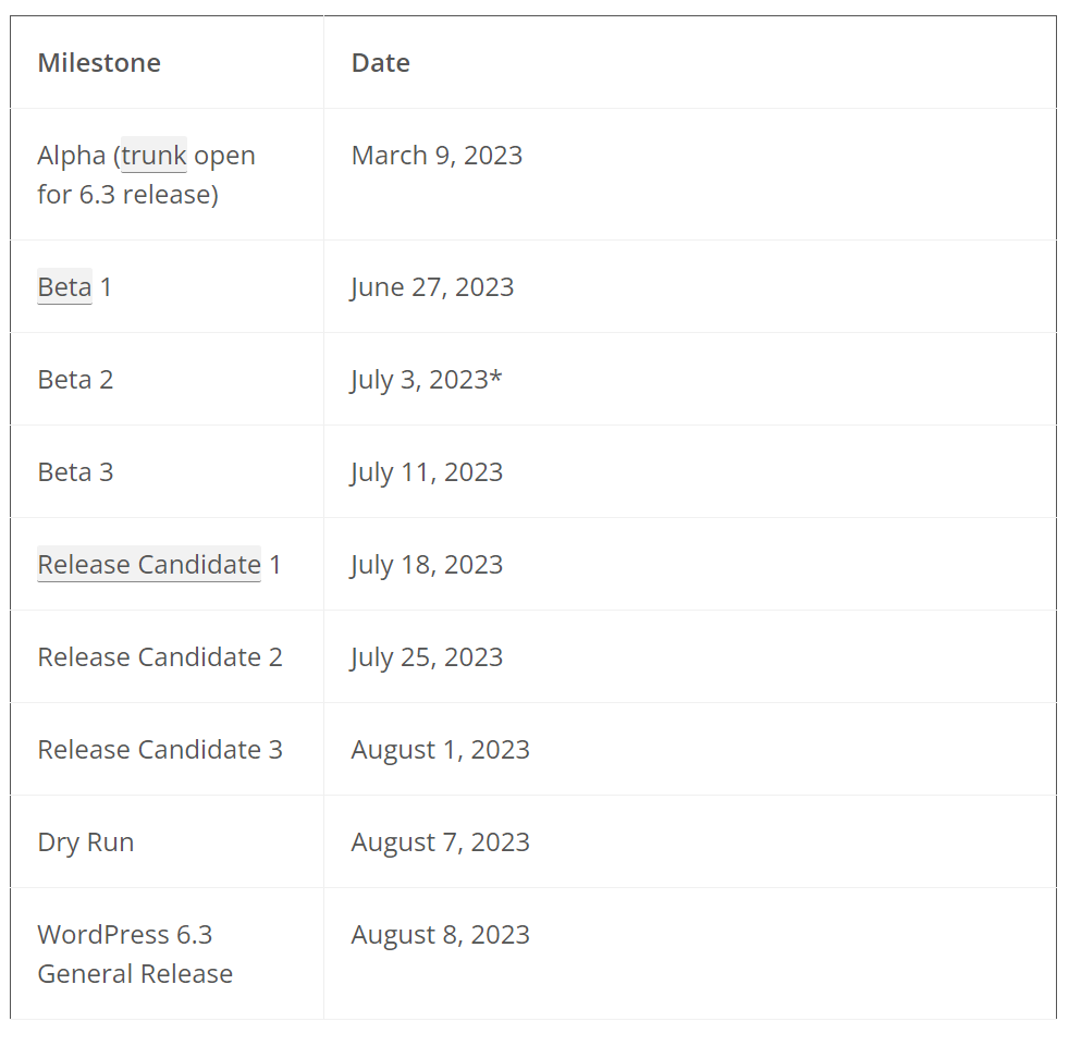 WordPress 6.3 development update