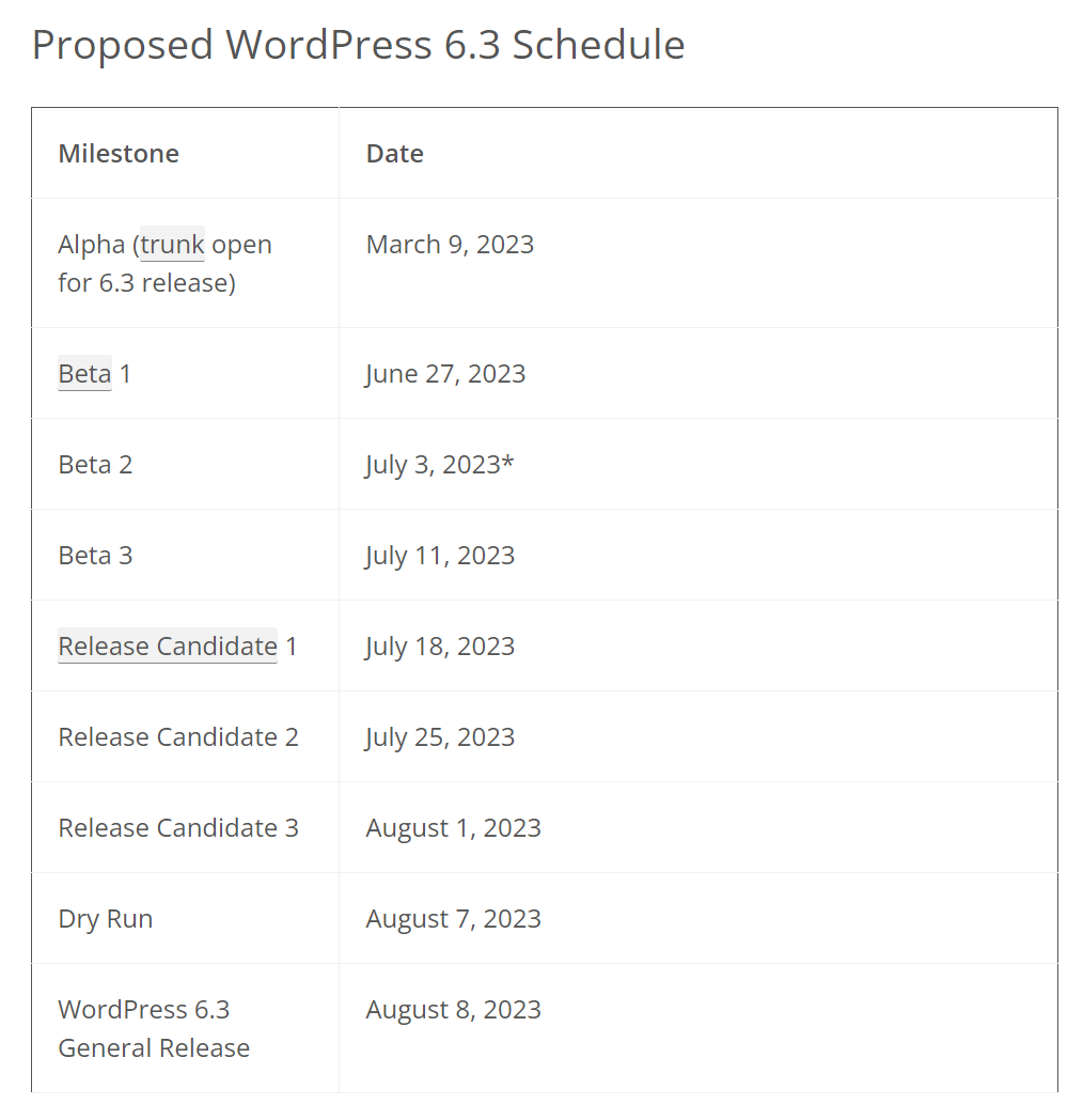 WordPress 6.3 proposed development schedule