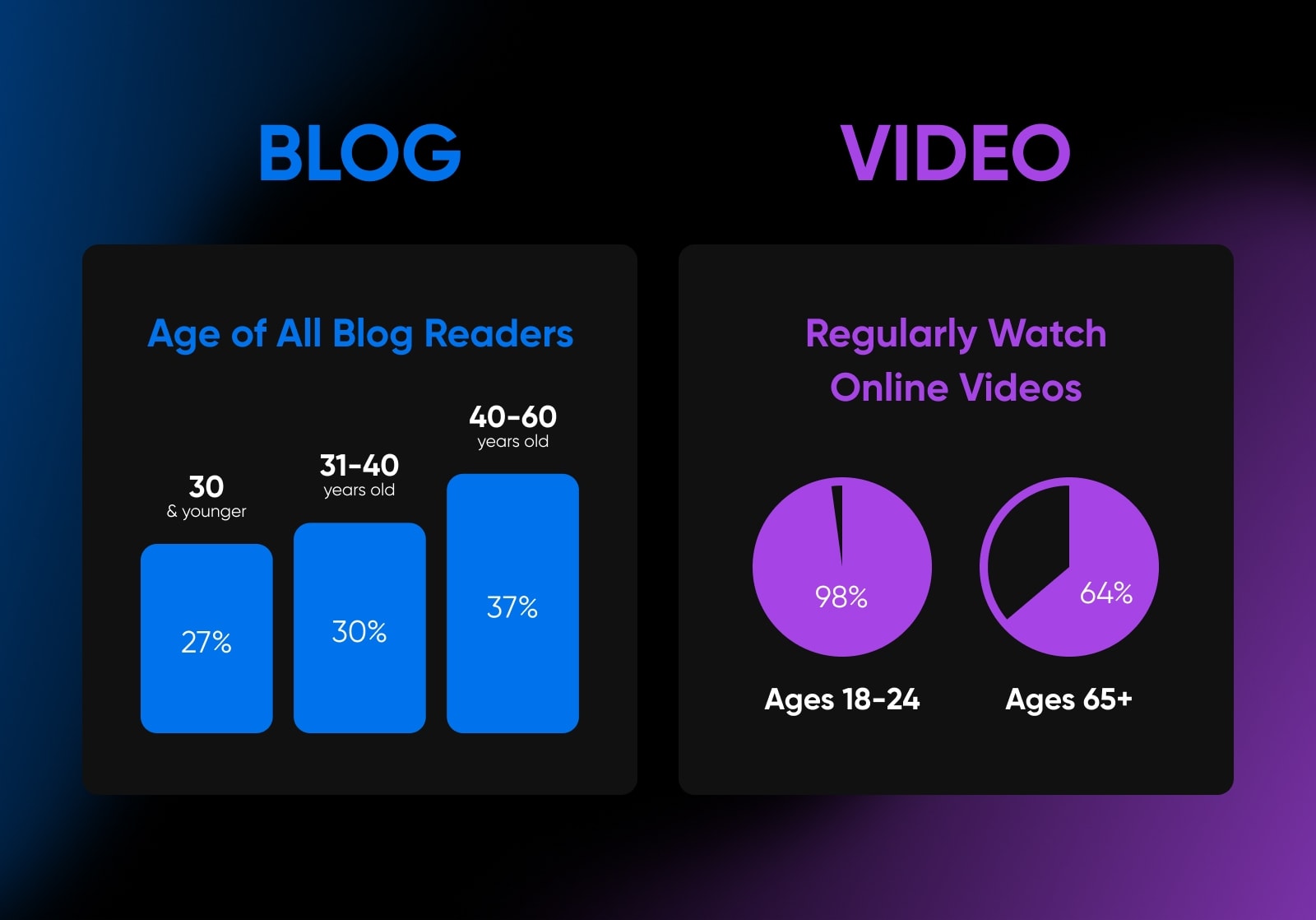 Ages of Blog Readers and Online Video Viewers