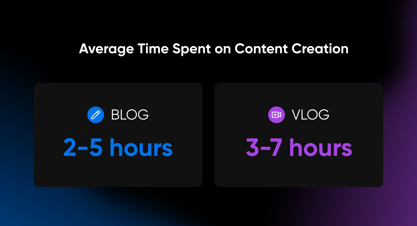 Average Time Spent on Content Creation