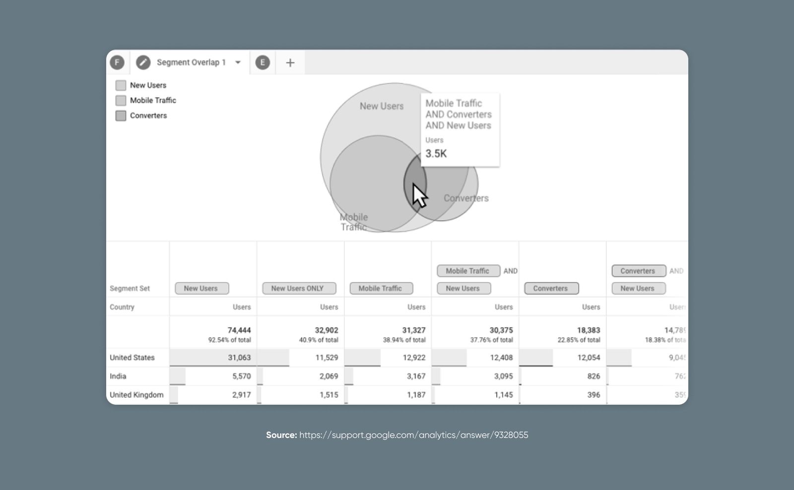 GA4 Explorations, Segment Overlap Example