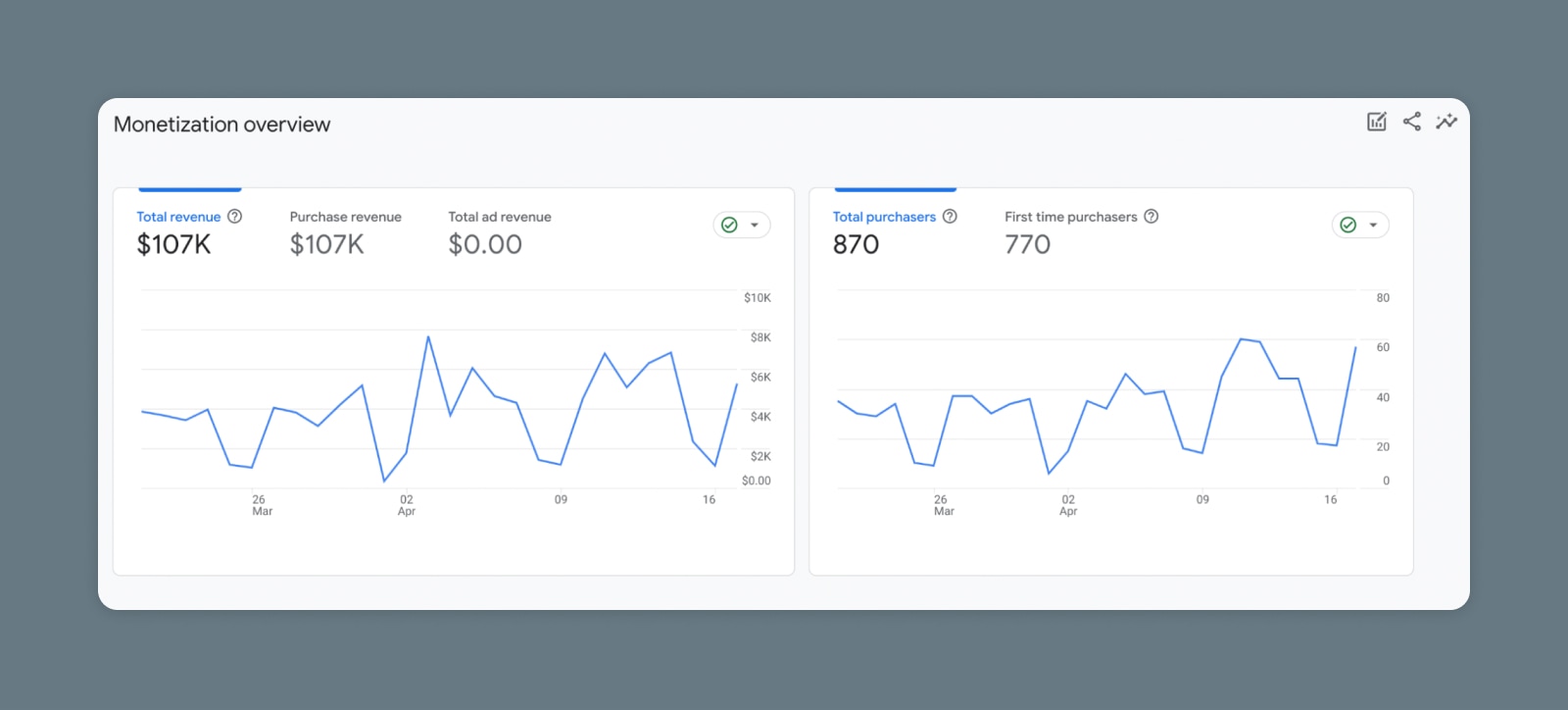 Monetization Overview report