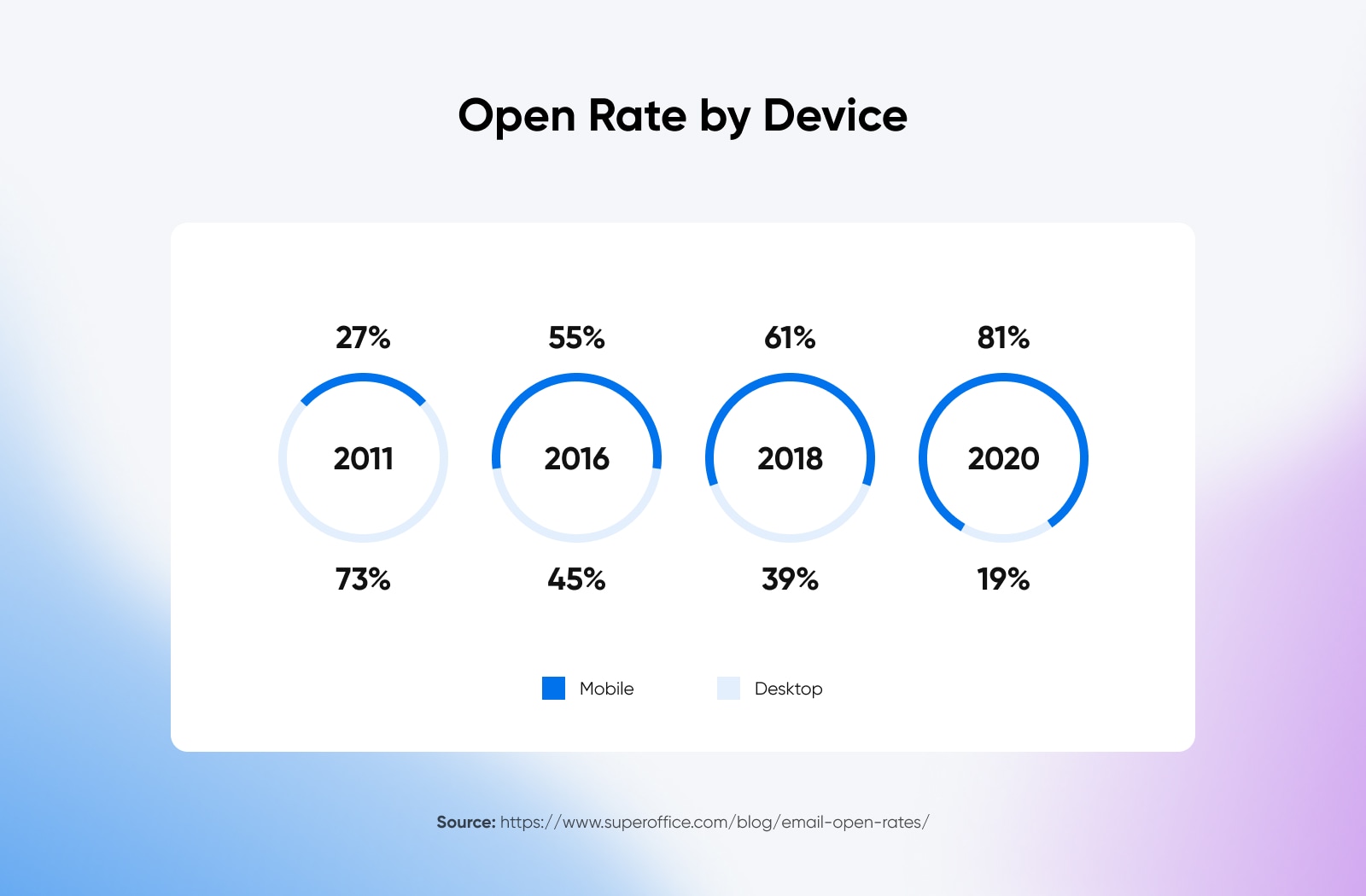Open Rate by Device