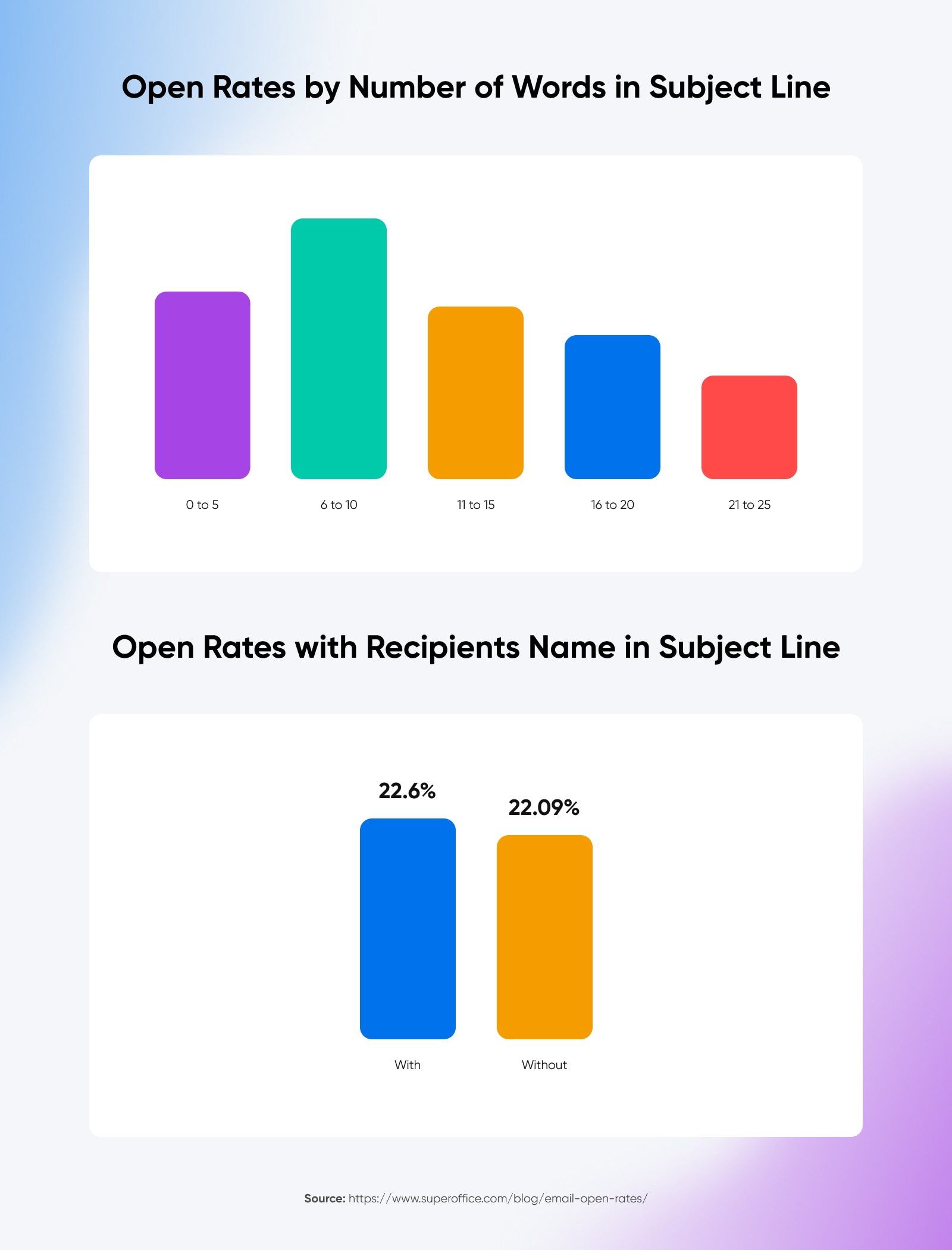 Open Rates by Number of Words in Subject Line