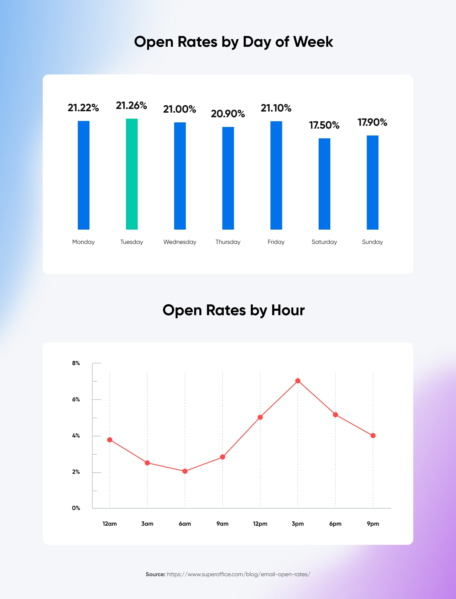 Open rates by day and by hour