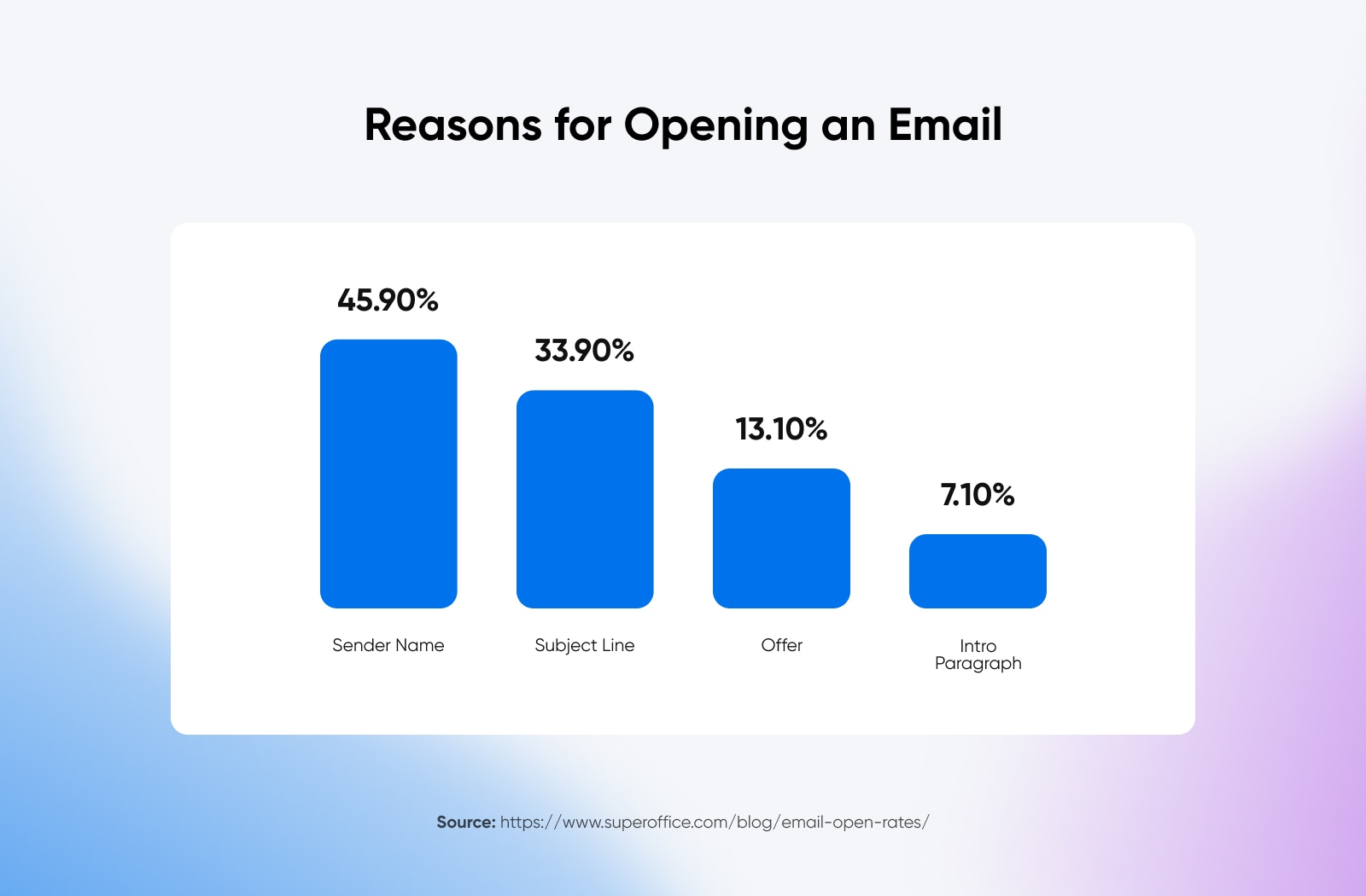 Reasons for opening an email