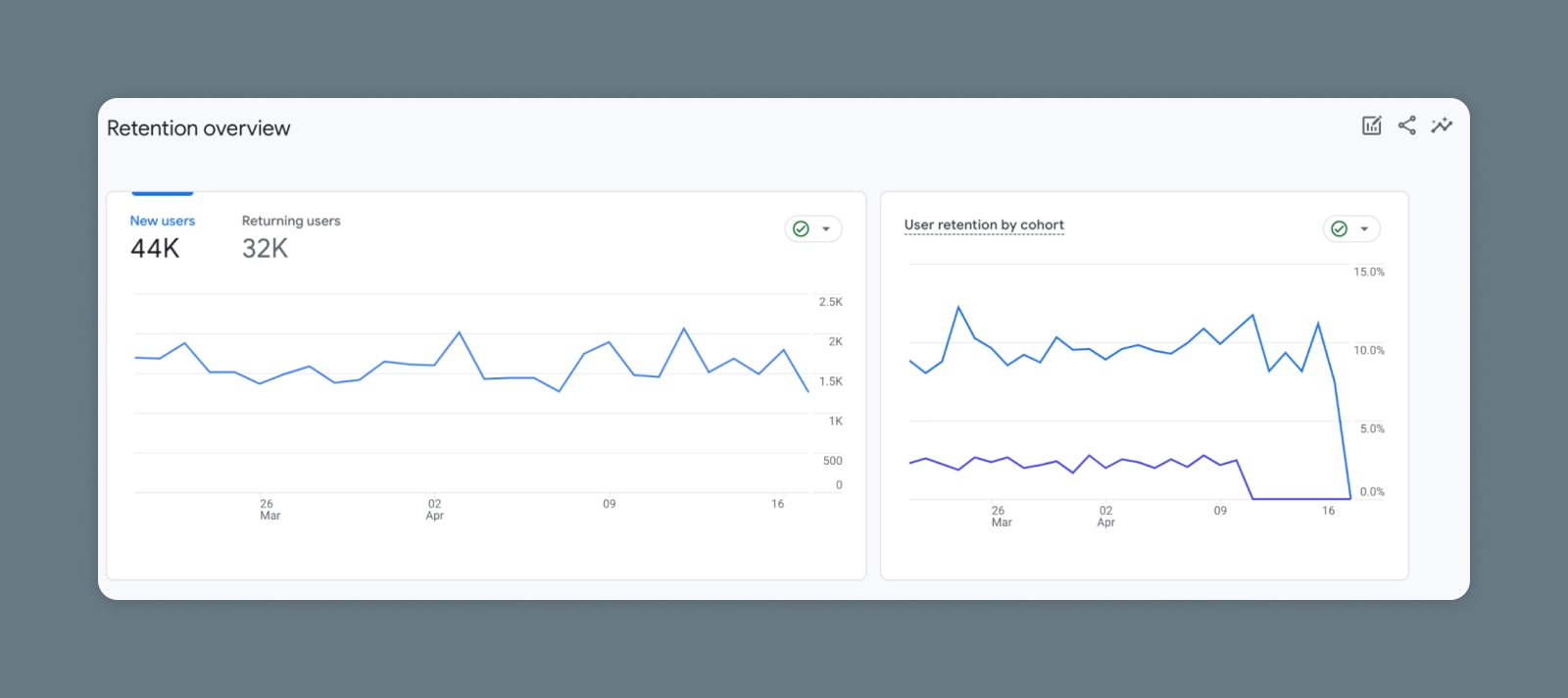 Retention Report