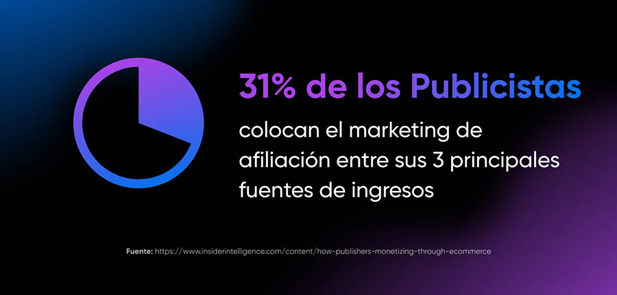 Porcentaje de uso del marketing de afiliados por los publicistas